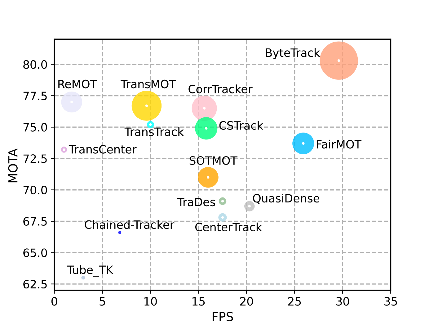 ByteTrack comparison with other algos