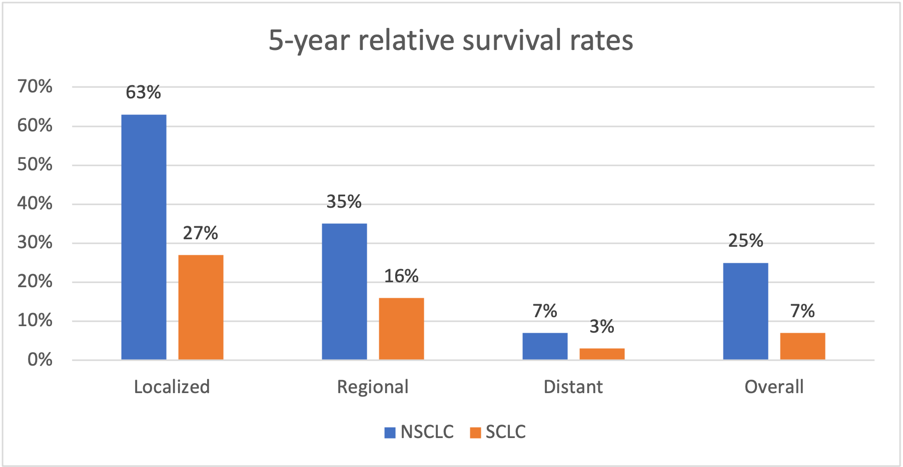 Lung Cancer Survival rates