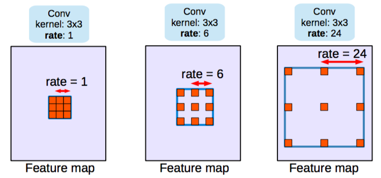 Dilated/atrous convolutions