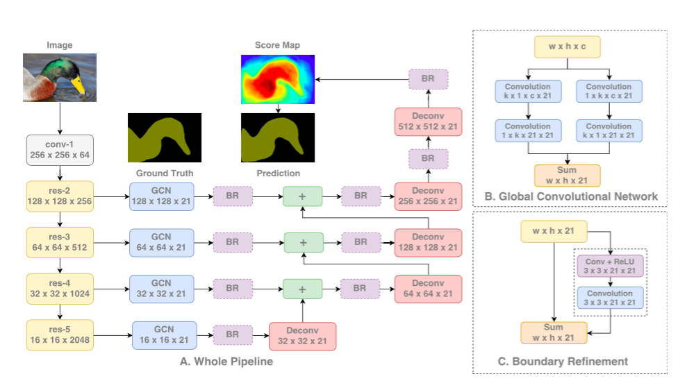 GCN Architecture