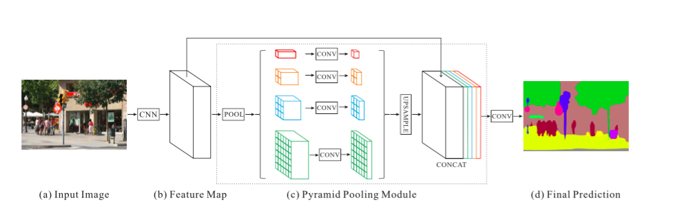 PSPNet Architecture