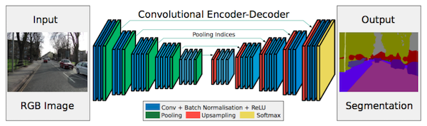 SegNet Architecture