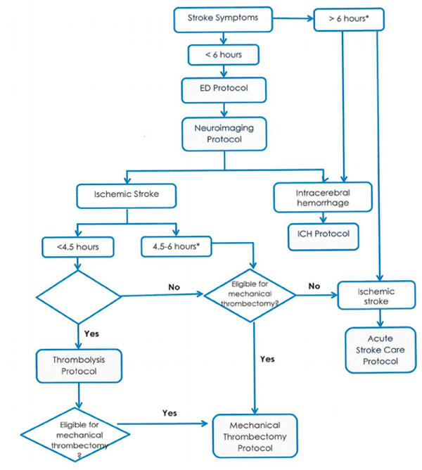 Stroke pathway barriers